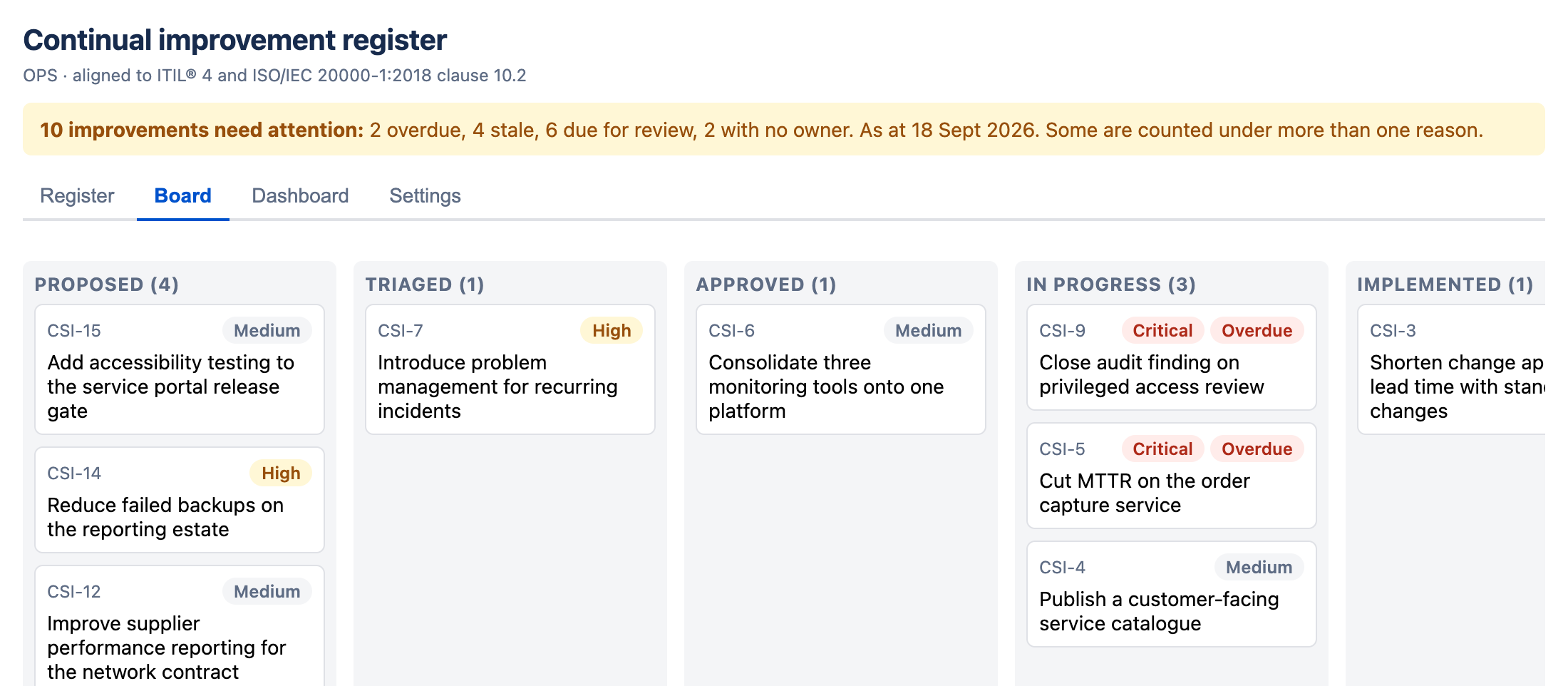 The ImproveDesk board view showing improvements grouped in columns by status — Proposed, Triaged, Approved, In progress and Implemented — each card carrying its reference, title and priority, with two critical improvements flagged overdue.
