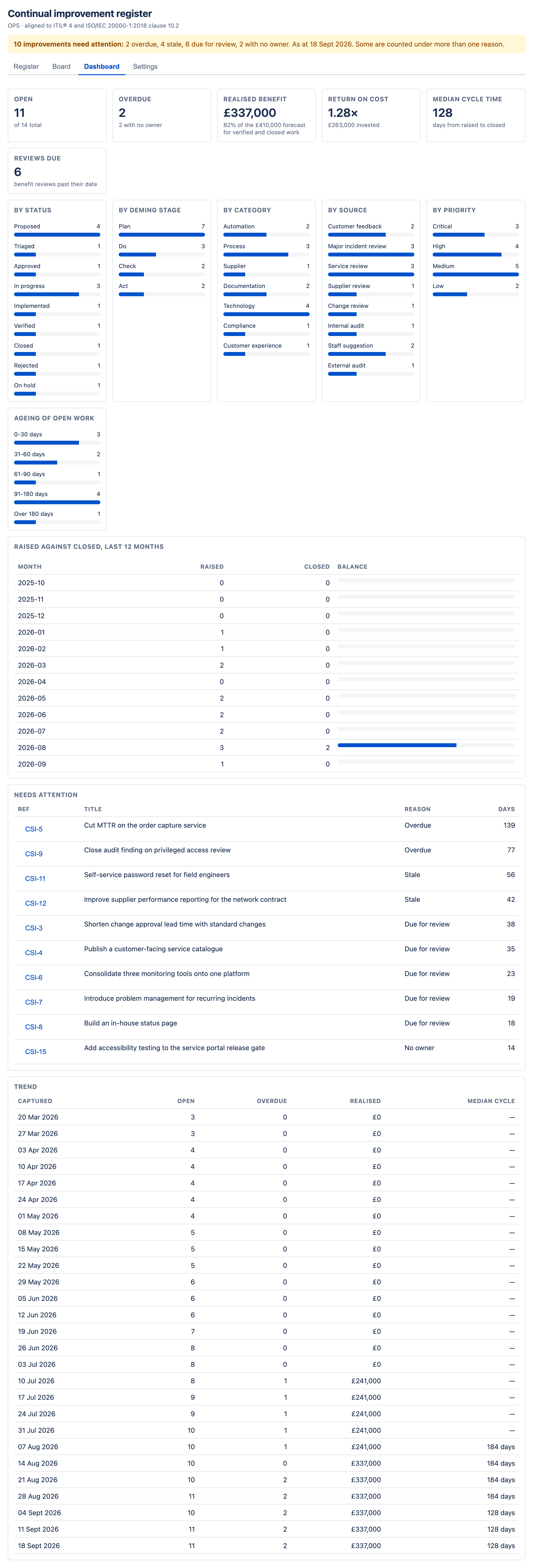 The full ImproveDesk dashboard: headline figures, breakdowns by status, Deming stage, category, source and priority, ageing of open work, a raised-against-closed table for the last twelve months, a needs-attention list and a trend table.