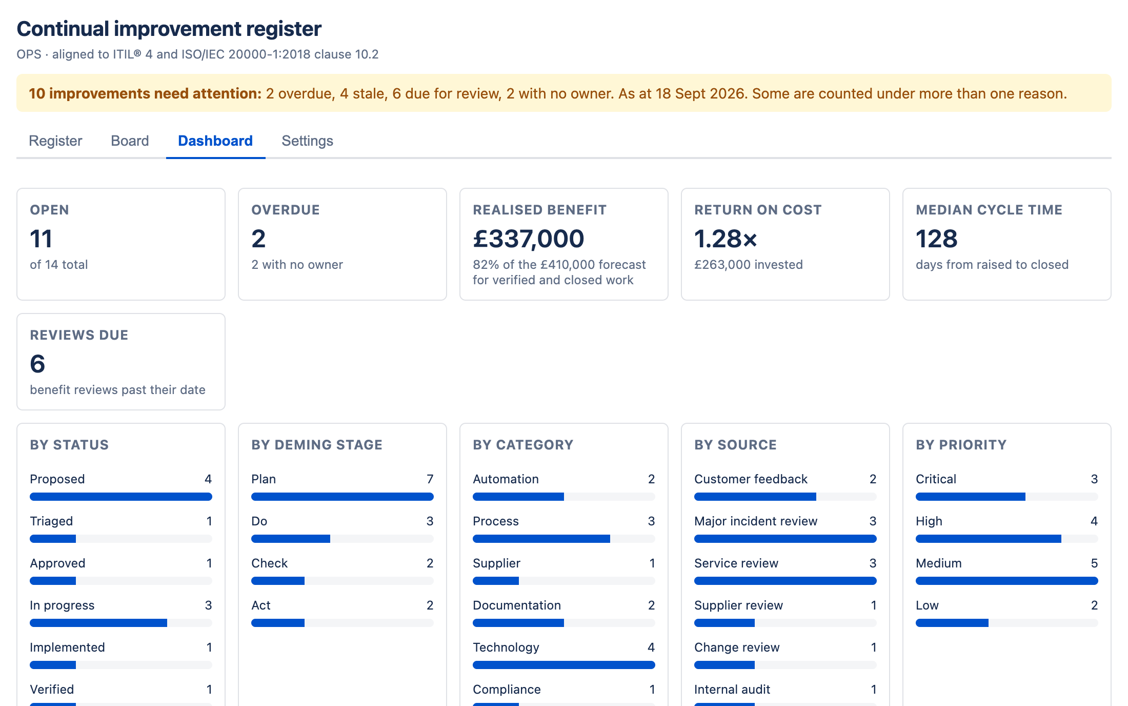 The ImproveDesk dashboard showing 11 open improvements of 14, 2 overdue, £337,000 realised benefit at 82 per cent of the £410,000 forecast for verified and closed work, a 1.28 times return on cost, a 128 day median cycle time, and breakdowns by status, Deming stage, category, source, priority and age.