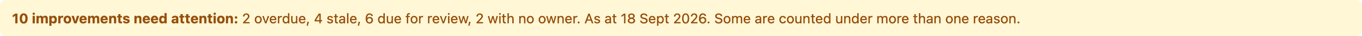 An amber banner reading '10 improvements need attention: 2 overdue, 4 stale, 6 due for review, 2 with no owner. As at 18 Sept 2026. Some are counted under more than one reason.'