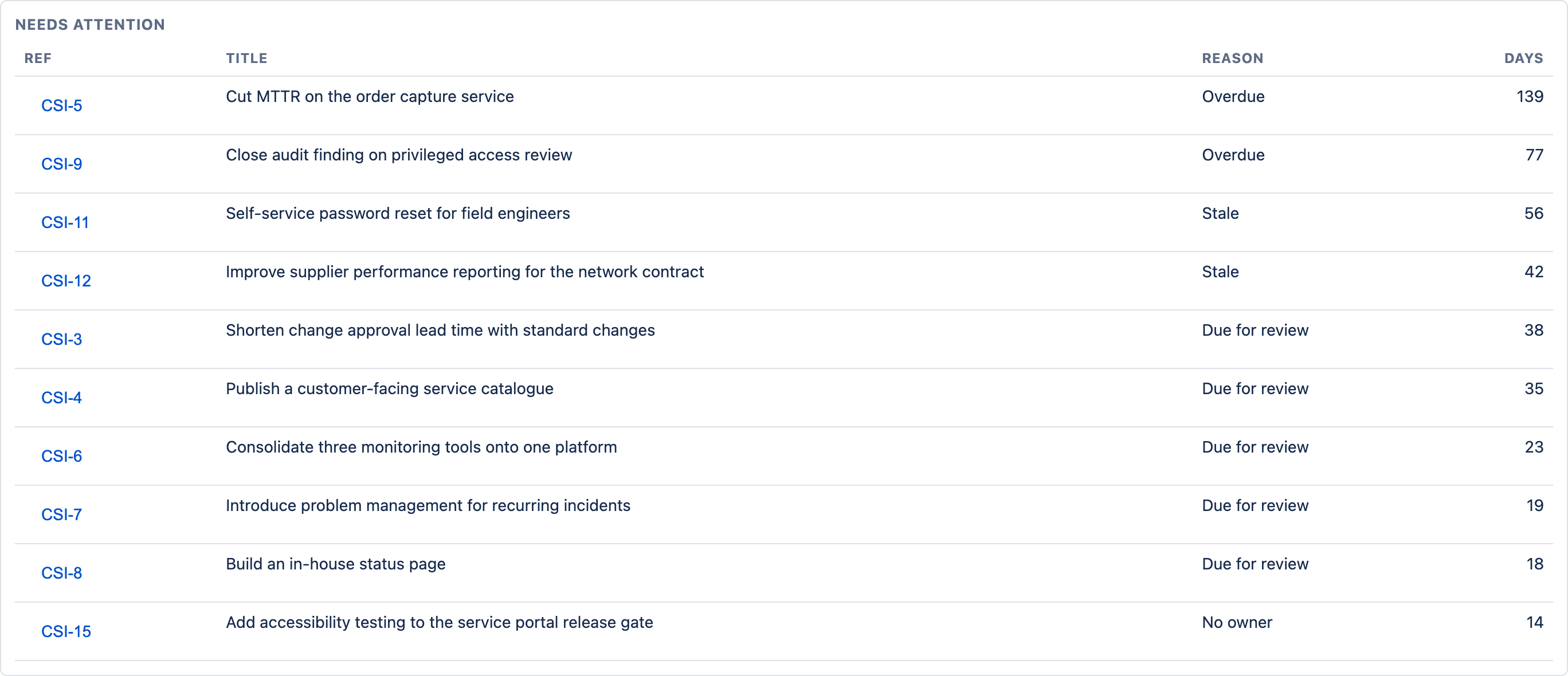 A 'Needs attention' table listing improvements with their reference, title, a reason such as Due for review, Overdue, Stale or No owner, and a number of days.