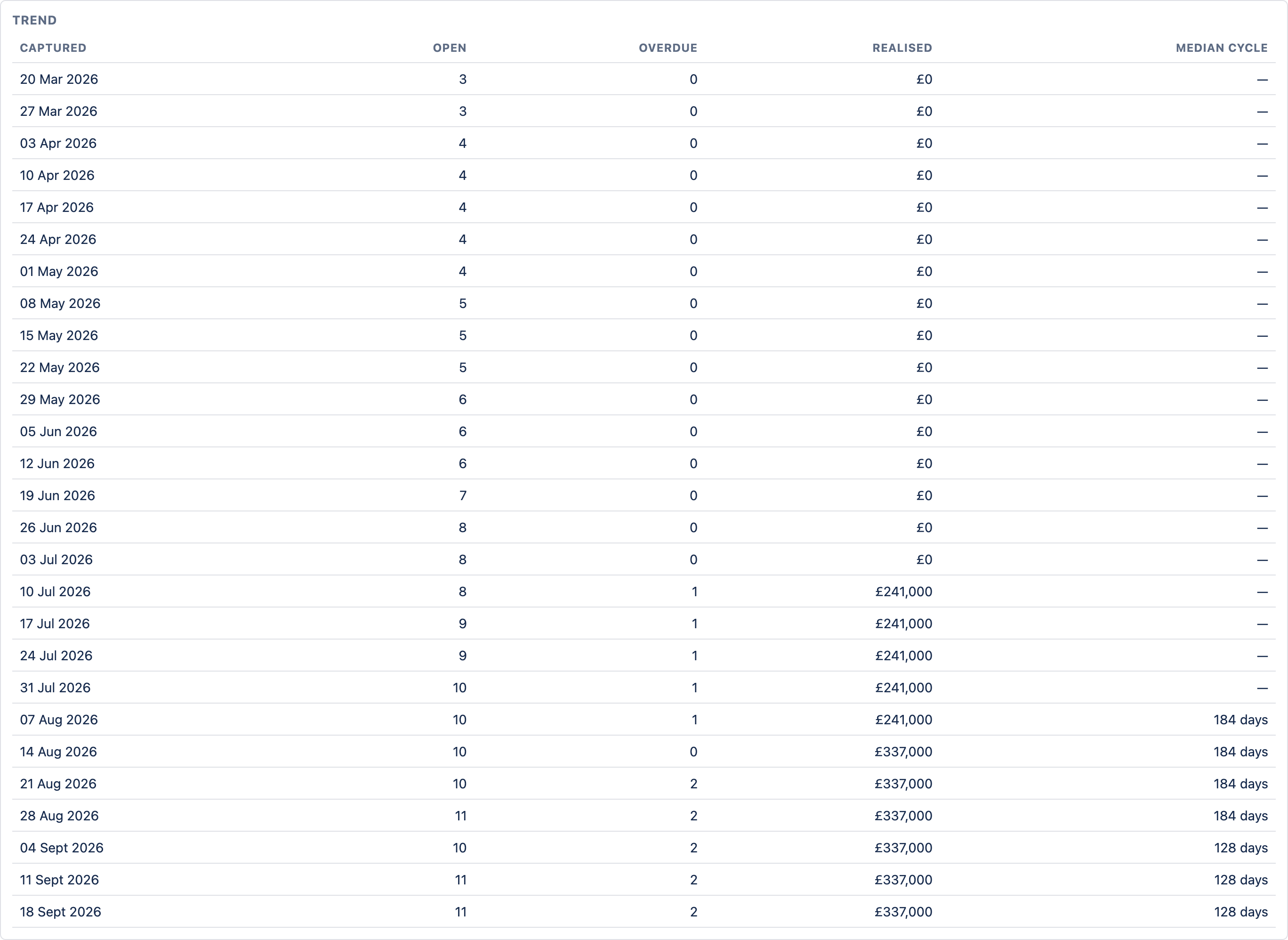 A trend table with a row per weekly capture showing the date, open count, overdue count, realised benefit and median cycle time.