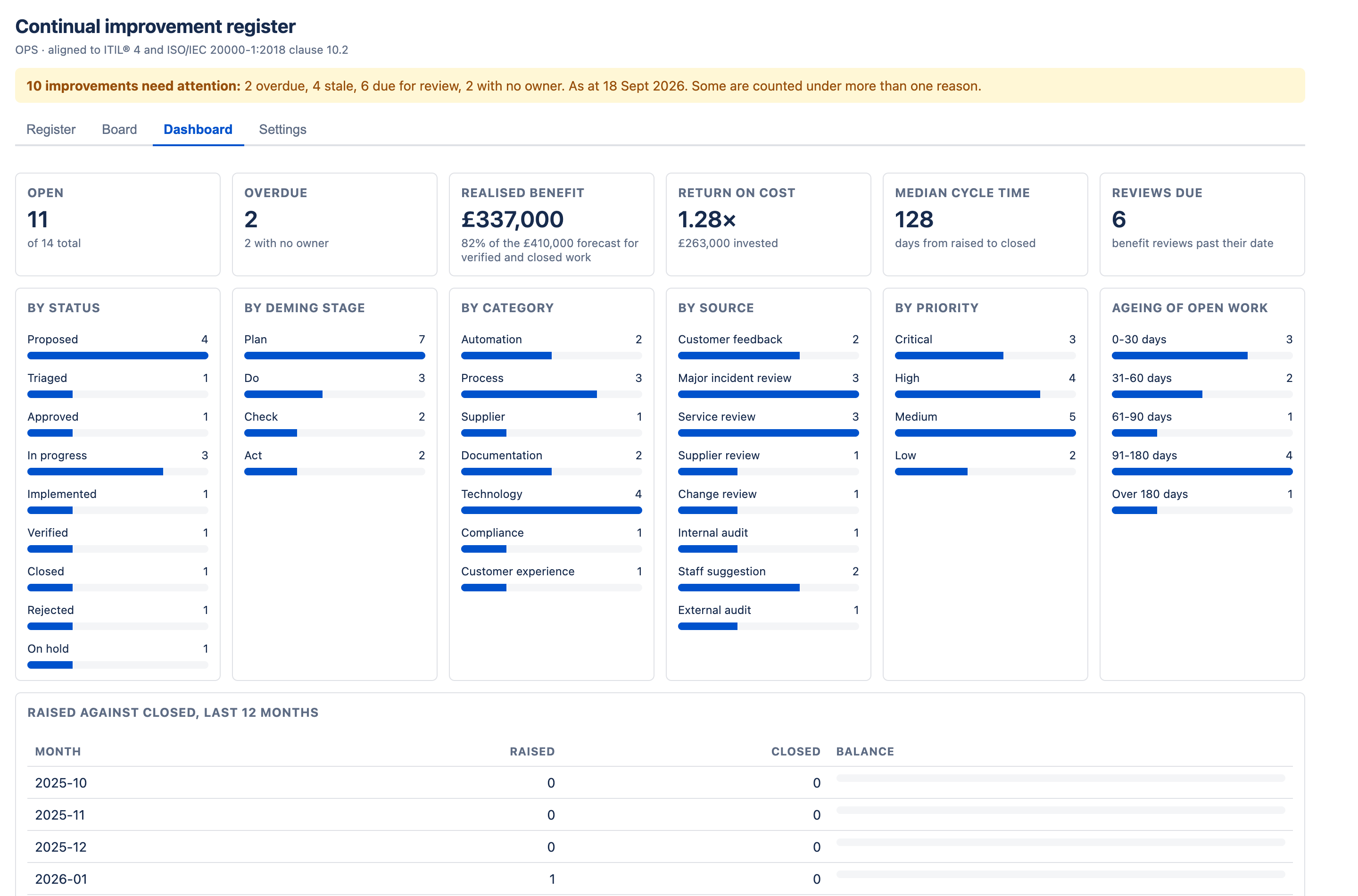 The ImproveDesk dashboard showing six headline tiles — open, overdue, realised benefit, return on cost, median cycle time and reviews due — above breakdown panels by status, Deming stage, category, source, priority and ageing of open work.