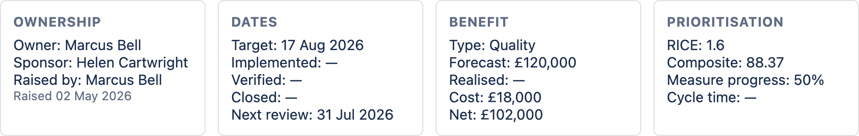 The summary cards on an improvement record: ownership, dates, benefit and a prioritisation card showing RICE, composite score, measure progress and cycle time.