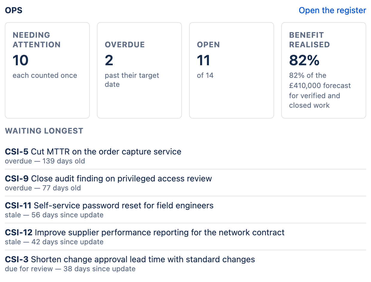The ImproveDesk gadget for the OPS project, with an Open the register link: 10 improvements needing attention, each counted once; 2 overdue; 11 open of 14; and 82 per cent of the £410,000 forecast realised — above a Waiting longest list of five improvements, each with its reference, title and reason, such as overdue, 139 days old.