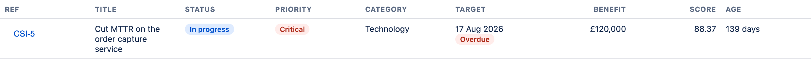 The register filtered by the search term audit, showing a single matching improvement about closing an audit finding on privileged access review.