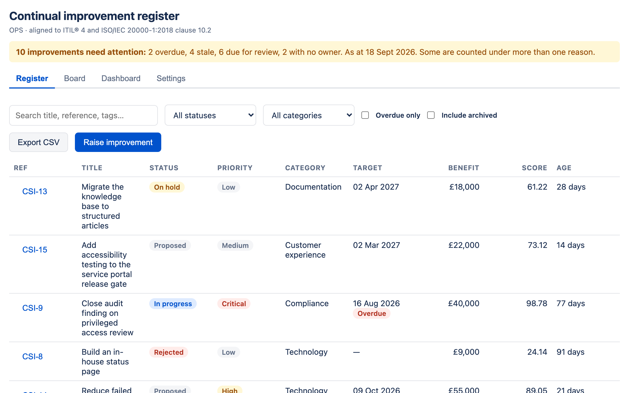 The ImproveDesk register inside Jira, listing fourteen improvements with status, priority, category, target date, benefit and score.